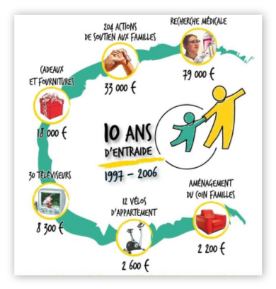 A quoi servent vos dons